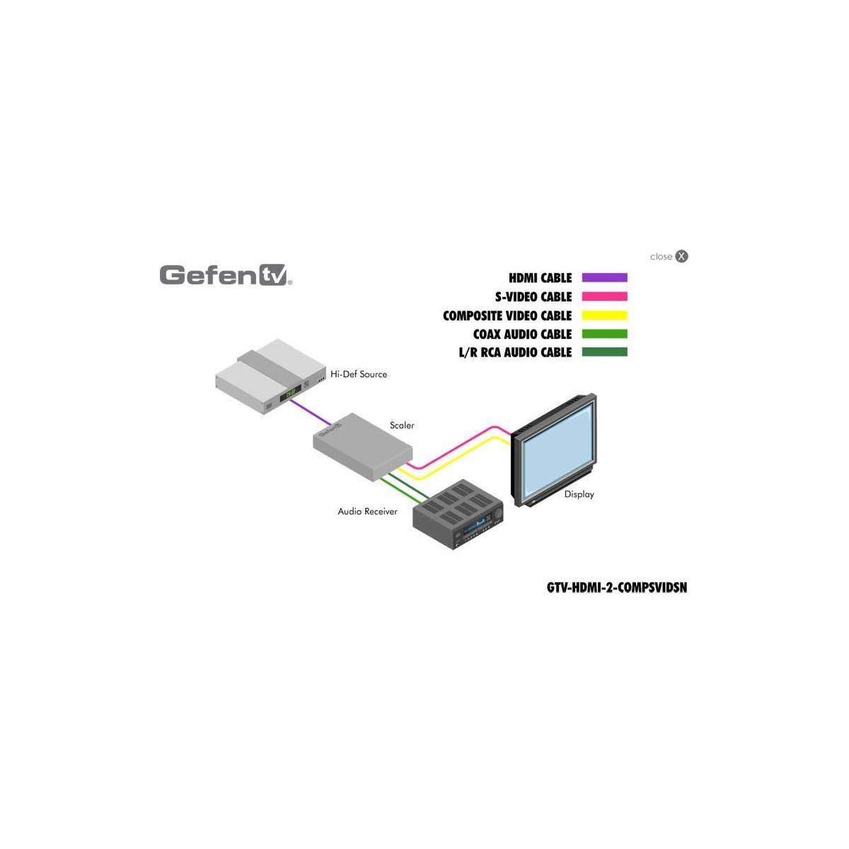 HDMI to Composite / S-Video Scaler P52585